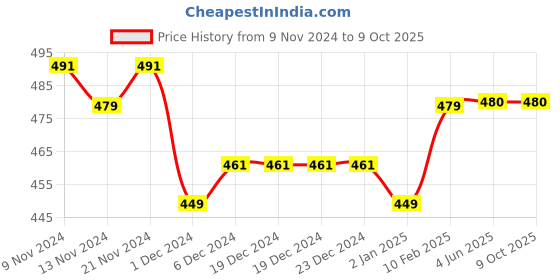 firstcry.com COCOON ORGANICS Soft Net Tutu Skirt And Attached Onesie With Antimicrobial Coating -  Red Black cocoon organics Price History Graph from 9 Nov 2024 to 9 Oct 2025