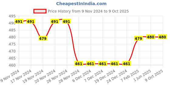 firstcry.com COCOON ORGANICS Soft Net Tutu Skirt And Attached Onesie With Antimicrobial Coating -  Red Black cocoon organics Price History Graph from 9 Nov 2024 to 8 Oct 2025