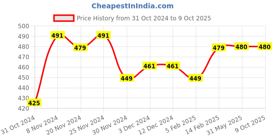 firstcry.com COCOON ORGANICS Soft Net Tutu Skirt And Attached Onesie With Antimicrobial Coating -  Red Black cocoon organics Price History Graph from 31 Oct 2024 to 8 Oct 2025