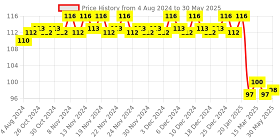 firstcry.com maple press Coding for Kids - English maple press Price History Graph from 4 Aug 2024 to 30 May 2025