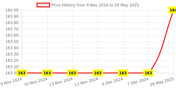 firstcry.com om books international Coding For Starters , Paperback , English om books international Price History Graph from 9 Nov 2024 to 29 May 2025