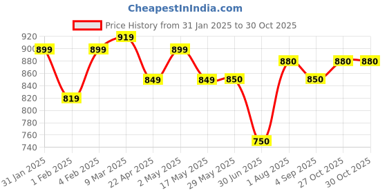 firstcry.com Cognikids Dip Weaning Pre-Spoon - Sunshine & Sky cognikids Price History Graph from 31 Jan 2025 to 29 Oct 2025