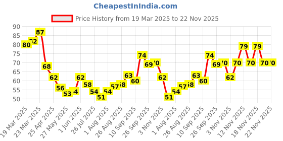 firstcry.com Colgate Baby Batman Toothbrush With Extra Soft Bristles & Tongue Cleaner - Black & Yellow colgate baby Price History Graph from 19 Mar 2025 to 22 Nov 2025