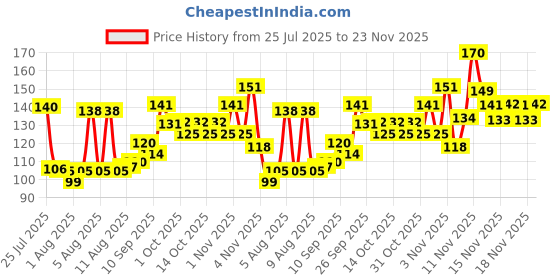 firstcry.com Colgate Baby Batman Toothbrush With Extra Soft Bristles & Tongue Cleaner Black-Yellow & Barbie Toothbrush with Extra Soft Bristles With Tongue Cleaner - Pink & Purple colgate baby Price History Graph from 25 Jul 2025 to 22 Nov 2025