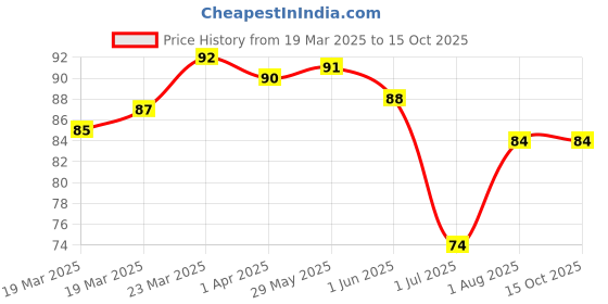 firstcry.com Colgate Baby Bubble Fruit Flavour Kids Toothpaste With Motu Patlu Print For Gentle Protection - 40 g colgate baby Price History Graph from 19 Mar 2025 to 15 Oct 2025