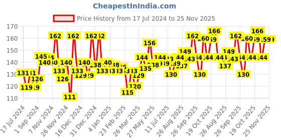 firstcry.com colgate baby Colgate Bubblefruit Flavour Toothpaste Tube - 80 gm colgate baby Price History Graph from 17 Jul 2024 to 24 Nov 2025