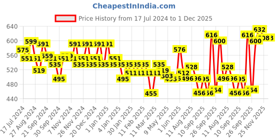 firstcry.com colgate baby Colgate Kids Barbie Battery Powered Electric Toothbrush Extra Soft Bristles - Multicolor colgate baby Price History Graph from 17 Jul 2024 to 1 Dec 2025