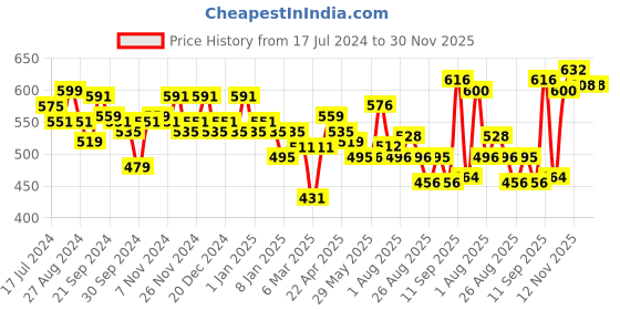 firstcry.com colgate baby Colgate Kids Batman Battery Powered Electric Toothbrush Extra Soft Bristles - Multicolor colgate baby Price History Graph from 17 Jul 2024 to 30 Nov 2025