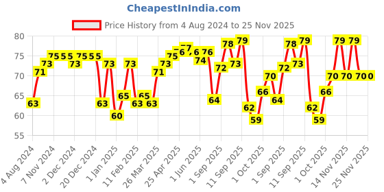 firstcry.com colgate baby Colgate Kids Minion Toothbrush With Extra Soft Bristles & Tongue Cleaner - Blue & Yellow colgate baby Price History Graph from 4 Aug 2024 to 25 Nov 2025