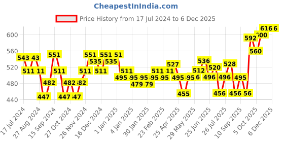 firstcry.com colgate baby Colgate Kids Minions Battery Powered Toothbrush - 1 pc (Color May Vary) colgate baby Price History Graph from 17 Jul 2024 to 5 Dec 2025