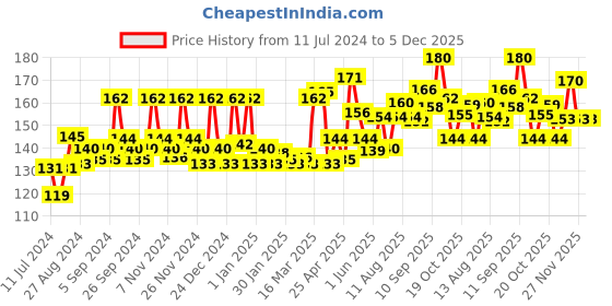 firstcry.com colgate baby Colgate Strawberry Flavour Toothpaste Tube - 80 gm colgate baby Price History Graph from 11 Jul 2024 to 5 Dec 2025