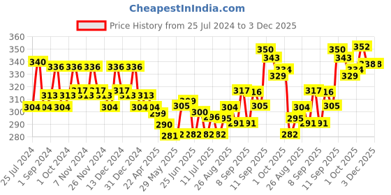 firstcry.com colgate baby Colgate Toothpaste for Kids (0-2 years), Natural Fruit Flavour, Fluoride Free - 70 gm (Pack of 2) colgate baby Price History Graph from 25 Jul 2024 to 2 Dec 2025
