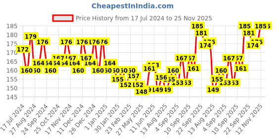 firstcry.com colgate baby Colgate Toothpaste Tube Natural Fruit Flavour Fluoride Free - 70 gm colgate baby Price History Graph from 17 Jul 2024 to 24 Nov 2025