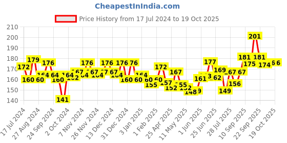 firstcry.com colgate baby Colgate Toothpaste Tube Natural Strawberry Flavour 0% Artificial - 80 gm colgate baby Price History Graph from 17 Jul 2024 to 18 Oct 2025