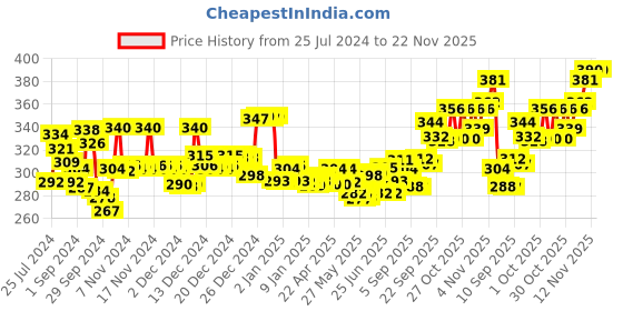 firstcry.com colgate baby Colgate Toothpaste Tube Natural Strawberry Mint Flavour 0% Artificial  - 80 grams & Colgate Kids Extra Soft Toothbrush with Tongue Cleaner Batman Print Pack of 3 - Black colgate baby Price History Graph from 25 Jul 2024 to 22 Nov 2025
