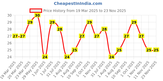 firstcry.com Colgate Baby Extra Soft Bristle Toothbrush - Blue colgate baby Price History Graph from 19 Mar 2025 to 23 Nov 2025