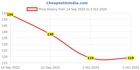 firstcry.com Colgate Baby Extra Soft Toothbrush With Tongue Cleaner & Minion Print Pack Of 2 - Multicolour colgate baby Price History Graph from 14 Sep 2025 to 4 Oct 2025