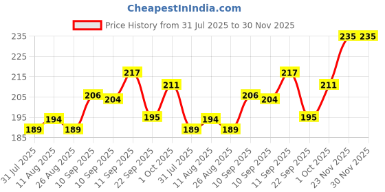 firstcry.com Colgate Baby Kids Fun Squeeze Toothpaste Yummy Strawberry Flavour Easy Grip - 100 ml colgate baby Price History Graph from 31 Jul 2025 to 30 Nov 2025