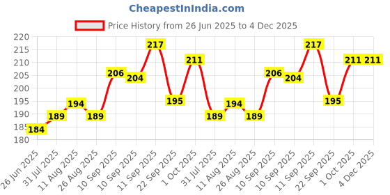 firstcry.com Colgate Baby Kids Fun Squeeze Toothpaste Yummy Watermelon Flavour Easy Grip - 100 ml colgate baby Price History Graph from 26 Jun 2025 to 4 Dec 2025