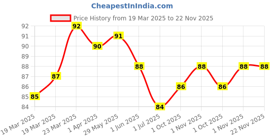 firstcry.com Colgate Baby Strawberry Toothpaste For Gentle Protection - 40 g colgate baby Price History Graph from 19 Mar 2025 to 22 Nov 2025