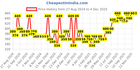 firstcry.com Colgate Baby Teether Toothbrush with Flexible Handles - Yellow colgate baby Price History Graph from 27 Aug 2024 to 4 Dec 2025