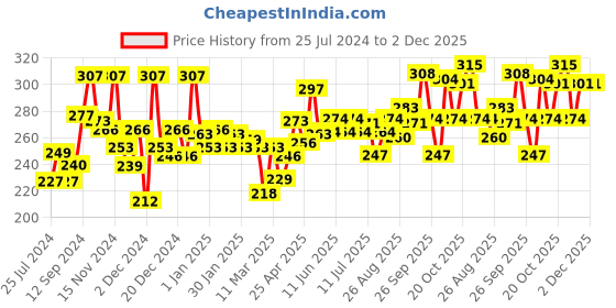 firstcry.com colgate baby Colgate Bubblefruit Flavour Toothpaste Tube - 80 gm (Pack of 2) colgate baby Price History Graph from 25 Jul 2024 to 1 Dec 2025