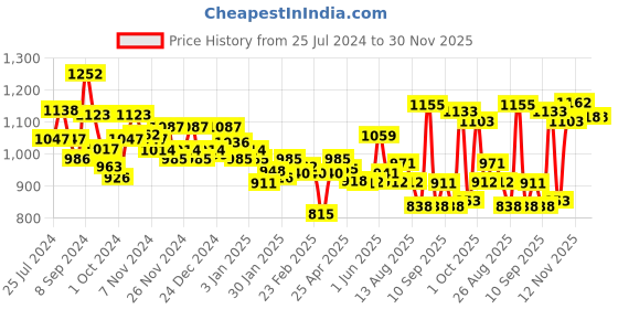 firstcry.com colgate baby Colgate Kids Barbie - 1 pc & Colgate Kids Batman - 1 pc Battery Powered Electric Toothbrush Extra Soft Bristles colgate baby Price History Graph from 25 Jul 2024 to 30 Nov 2025