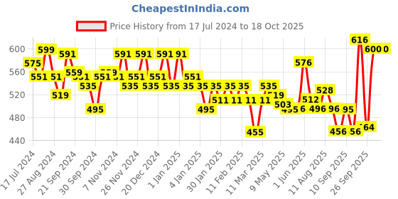 firstcry.com colgate baby Colgate Kids Barbie Battery Powered Electric Toothbrush Extra Soft Bristles - Multicolor colgate baby Price History Graph from 17 Jul 2024 to 17 Oct 2025