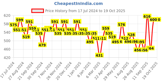 firstcry.com colgate baby Colgate Kids Batman Battery Powered Electric Toothbrush Extra Soft Bristles - Multicolor colgate baby Price History Graph from 17 Jul 2024 to 18 Oct 2025