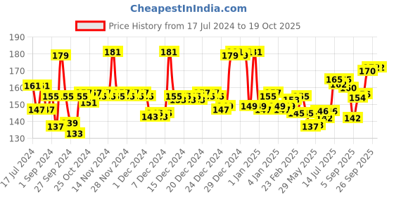 firstcry.com colgate baby Colgate Kids Extra Soft Toothbrush with Tongue Cleaner Batman Print Pack of 3 - Black colgate baby Price History Graph from 17 Jul 2024 to 18 Oct 2025