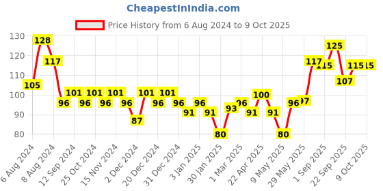 firstcry.com colgate baby Colgate Kids Minion Extra Soft Toothbrush and Toothpaste - 40 g colgate baby Price History Graph from 6 Aug 2024 to 9 Oct 2025
