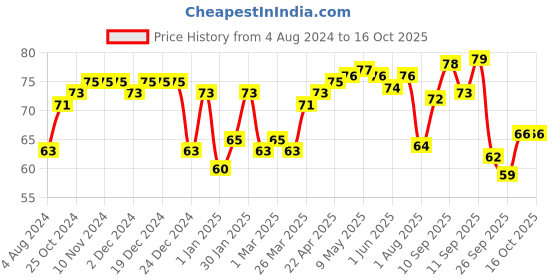 firstcry.com colgate baby Colgate Kids Minion Toothbrush With Extra Soft Bristles & Tongue Cleaner - Blue & Yellow colgate baby Price History Graph from 4 Aug 2024 to 16 Oct 2025
