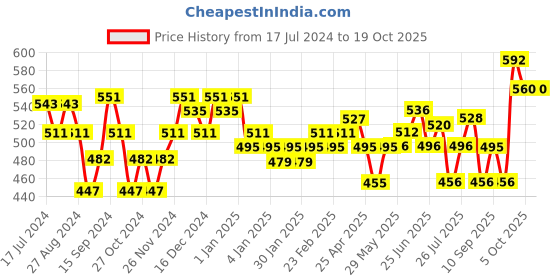 firstcry.com colgate baby Colgate Kids Minions Battery Powered Toothbrush - 1 pc (Color May Vary) colgate baby Price History Graph from 17 Jul 2024 to 18 Oct 2025