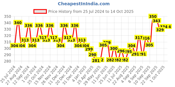 firstcry.com colgate baby Colgate Toothpaste for Kids (0-2 years), Natural Fruit Flavour, Fluoride Free - 70 gm (Pack of 2) colgate baby Price History Graph from 25 Jul 2024 to 14 Oct 2025