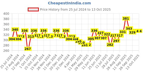firstcry.com colgate baby Colgate Toothpaste for Kids (3-5 years), Natural Strawberry Flavour, 0% Artificial - 80 gm (Pack Of 2) colgate baby Price History Graph from 25 Jul 2024 to 12 Oct 2025