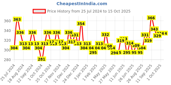 firstcry.com colgate baby Colgate Toothpaste for Kids (6-9 years), Natural Strawberry Mint Flavour, 0% Artificial - 80 gm (Pack of 2) colgate baby Price History Graph from 25 Jul 2024 to 14 Oct 2025