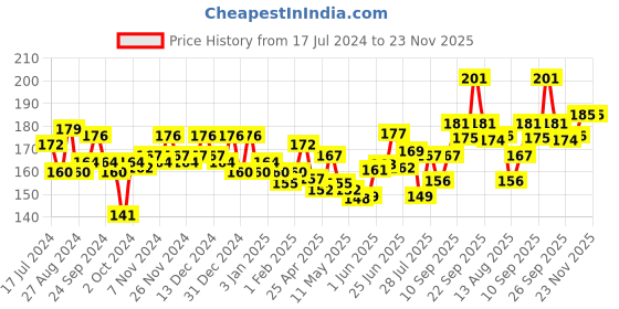 firstcry.com colgate baby Colgate Toothpaste Tube Natural Strawberry Flavour 0% Artificial - 80 gm colgate baby Price History Graph from 17 Jul 2024 to 23 Nov 2025