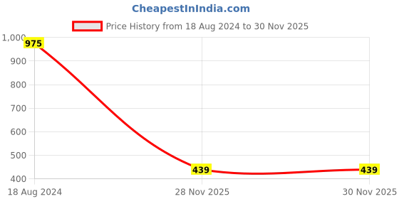 firstcry.com fab n funky Collage Photo Frame Set of 6 - Brown fab n funky Price History Graph from 18 Aug 2024 to 29 Nov 2025