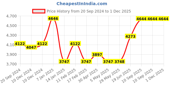 firstcry.com fab n funky Collapsible Check In Sold ABS Trolley Luggage Bag - Black fab n funky Price History Graph from 20 Sep 2024 to 30 Nov 2025