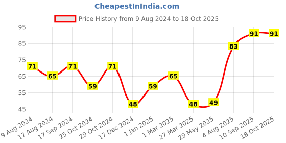 firstcry.com fab n funky Collapsible Cup Smiley Design White - 200 ml fab n funky Price History Graph from 9 Aug 2024 to 18 Oct 2025