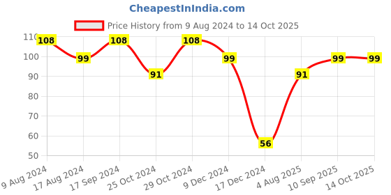 firstcry.com fab n funky Collapsible Cup Smiley Design Yellow - 220 ml fab n funky Price History Graph from 9 Aug 2024 to 14 Oct 2025