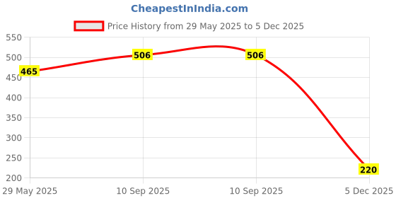 firstcry.com fab n funky Collapsible Silicone Multi-Use Travel Mug White Grey - 350 ml fab n funky Price History Graph from 29 May 2025 to 5 Dec 2025