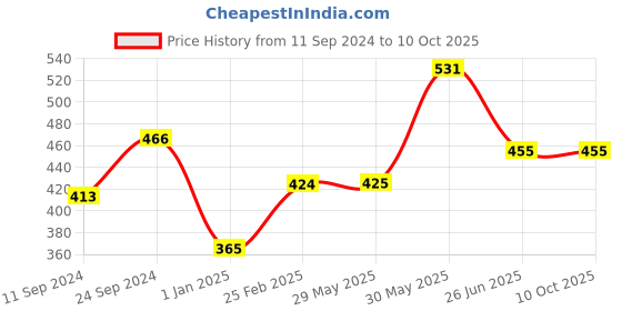 firstcry.com vishv books Collection Of Popular Classics Once upon A Time - English vishv books Price History Graph from 11 Sep 2024 to 10 Oct 2025