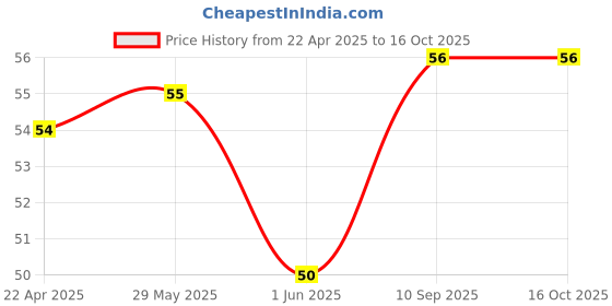 firstcry.com fab n funky Color Palette with Brush - Multicolor fab n funky Price History Graph from 22 Apr 2025 to 14 Oct 2025