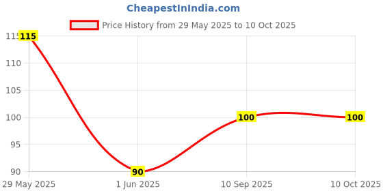 firstcry.com fab n funky Color Pencils Pack of 12 - Multicolor fab n funky Price History Graph from 29 May 2025 to 9 Oct 2025