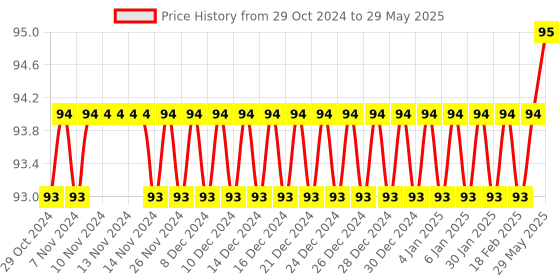 firstcry.com macaw Coloring Book Robots Pirates And Aliens - English macaw Price History Graph from 29 Oct 2024 to 29 May 2025