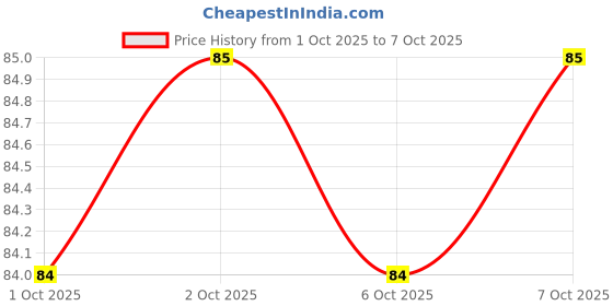 firstcry.com dreamland publications Colour and Learn Alphabet - English dreamland publications Price History Graph from 1 Oct 2025 to 7 Oct 2025