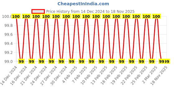firstcry.com navneet Colour Club Palace of Princesses - English navneet Price History Graph from 14 Dec 2024 to 18 Nov 2025