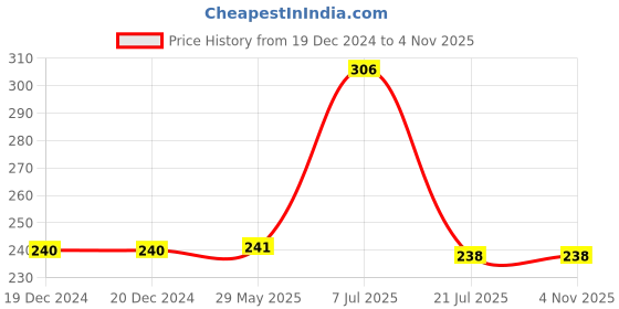 firstcry.com parragon Colour Me Calm Claws & Paws Mindful Colouring - English parragon Price History Graph from 19 Dec 2024 to 3 Nov 2025