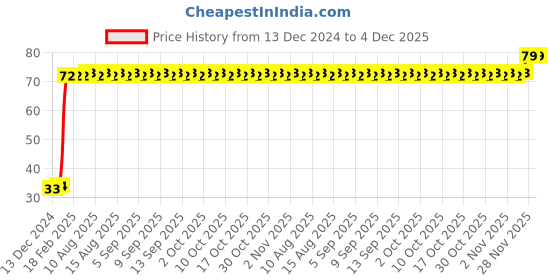 firstcry.com dreamland publications Colour with Crayons Part 1 - English dreamland publications Price History Graph from 13 Dec 2024 to 4 Dec 2025